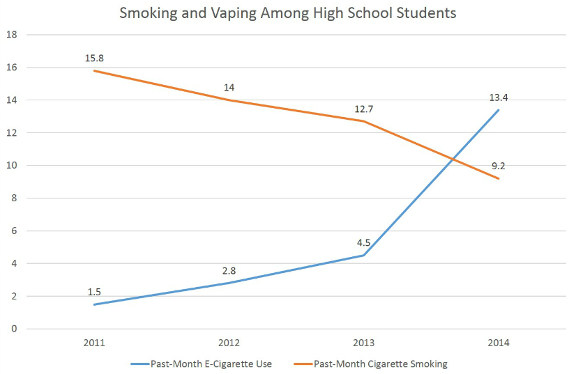 Vaping statistics for teenage electronic cigarette users